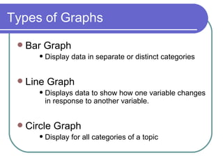 Types of Graphs Bar Graph Display data in separate or distinct categories Line Graph Displays data to show how one variable changes in response to another variable. Circle Graph Display for all categories of a topic 