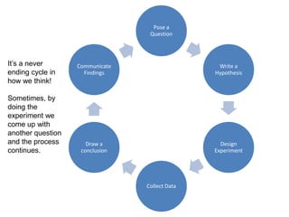 Pose a
Question
Write a
Hypothesis
Design
Experiment
Collect Data
Draw a
conclusion
Communicate
Findings
It’s a never
ending cycle in
how we think!
Sometimes, by
doing the
experiment we
come up with
another question
and the process
continues.
 