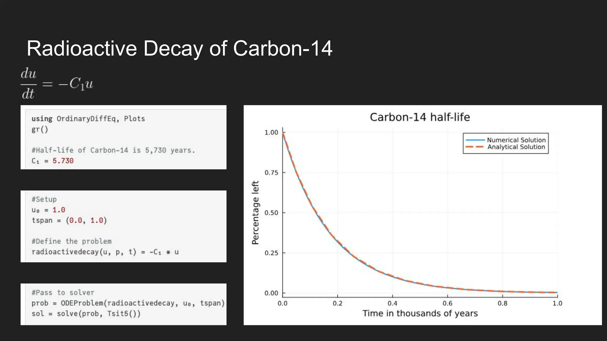 Radioactive Decay of Carbon-14