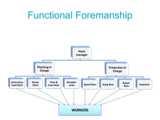 Functional Foremanship
Plant
manager
Planning In
Charge
Instruction
Card Clerk
Route
Clerk
Time &
Cost Clerk
Disciplin-
arian
Production In
Charge
Speed Boss Gang Boss
Repair
Boss
Inspector
WORKERS
 
