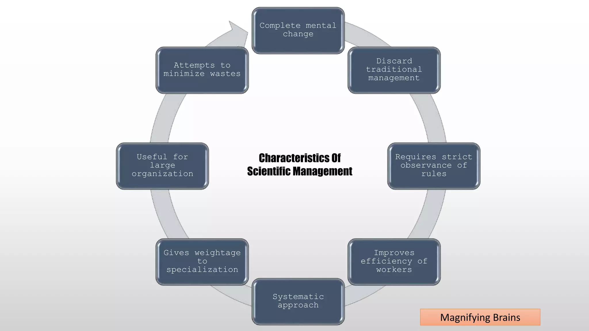Complete mental
change
Discard
traditional
management
Requires strict
observance of
rules
Improves
efficiency of
workers
Systematic
approach
Gives weightage
to
specialization
Useful for
large
organization
Attempts to
minimize wastes
Characteristics Of
Scientific Management
Magnifying Brains
 