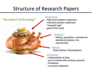 Structure of Research Papers
“Sandwich technology”
Introduction:
- High level problem statement
- mid-level problem statement
- “research gap”
- goal of this study
Methods:
- setting, population, procedures/
statistical analyses, etc.
- reproducible
Results:
- Data (without interpretation)
Discussion:
- Interpretation of data
- put in context with existing research
- limitations
- summary statement
 