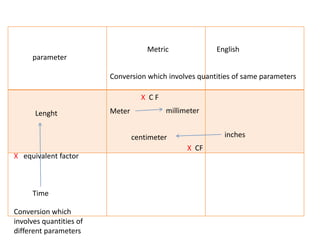 Metric English
Meter
inchescentimeter
millimeterLenght
Time
X C F
X CF
X equivalent factor
Conversion which involves quantities of same parameters
Conversion which
involves quantities of
different parameters
parameter
 
