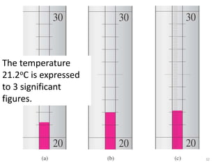 32
Temperature is
estimated to be
21.2oC. The last 2 is
uncertain.
The temperature
21.2oC is expressed
to 3 significant
figures.
 