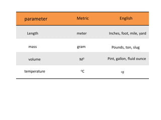 parameter Metric English
Length meter Inches, foot, mile, yard
mass gram Pounds, ton, slug
volume M3 Pint, gallon, fluid ounce
temperature oC oF
 