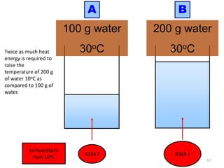 57
Twice as much heat
energy is required to
raise the
temperature of 200 g
of water 10oC as
compared to 100 g of
water.
200 g water
20oC
A
100 g water
20oC
B
100 g water
30oC
200 g water
30oC
heat beakers 4184 J 8368 J
temperature
rises 10oC
 
