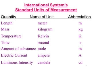 7
International System’s
Standard Units of Measurement
Quantity Name of Unit Abbreviation
Length meter m
Mass kilogram kg
Temperature Kelvin K
Time second s
Amount of substance mole m
Electric Current ampere A
Luminous Intensity candela cd
 