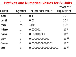 9
Prefixes and Numerical Values for SI Units
deci d 0.1 10-1
centi c 0.01 10-2
milli m 0.001 10-3
micro  0.000001 10-6
nano n 0.000000001 10-9
pico p 0.000000000001 10-12
femto f 0.00000000000001 10-15
atto a 0.000000000000000001 10-18
Power of 10
Prefix Symbol Numerical Value Equivalent
 
