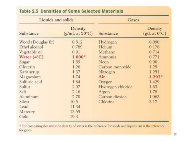 Scientific Measurement