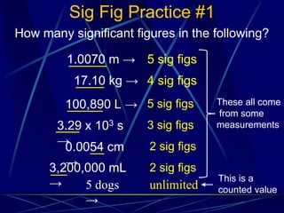 Sig Fig Practice #1
How many significant figures in the following?
1.0070 m → 5 sig figs
17.10 kg → 4 sig figs
100,890 L → 5 sig figs
3.29 x 103 s
→
3 sig figs
0.0054 cm
→
2 sig figs
3,200,000 mL
→
2 sig figs
5 dogs
→
unlimited
These all come
from some
measurements
This is a
counted value
 
