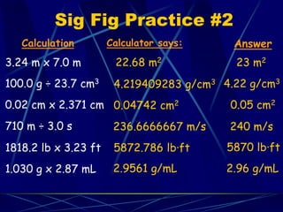 Sig Fig Practice #2
3.24 m x 7.0 m
Calculation Calculator says: Answer
22.68 m2 23 m2
100.0 g ÷ 23.7 cm3
4.219409283 g/cm3 4.22 g/cm3
0.02 cm x 2.371 cm 0.04742 cm2 0.05 cm2
710 m ÷ 3.0 s 236.6666667 m/s 240 m/s
1818.2 lb x 3.23 ft 5872.786 lb·ft 5870 lb·ft
1.030 g x 2.87 mL 2.9561 g/mL 2.96 g/mL
 