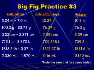 Sig Fig Practice #3
3.24 m + 7.0 m
Calculation Calculator says: Answer
10.24 m 10.2 m
100.0 g - 23.73 g 76.27 g 76.3 g
0.02 cm + 2.371 cm 2.391 cm 2.39 cm
713.1 L - 3.872 L 709.228 L 709.2 L
1818.2 lb + 3.37 lb 1821.57 lb 1821.6 lb
2.030 mL - 1.870 mL 0.16 mL 0.160 mL
*Note the zero that has been added.
 