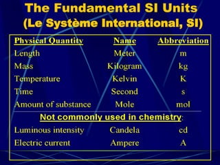 The Fundamental SI Units
(Le Système International, SI)
 