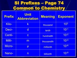 SI Prefixes – Page 74
Common to Chemistry
Prefix
Unit
Abbreviation
Meaning Exponent
Kilo- k thousand 103
Deci- d tenth 10-1
Centi- c hundredth 10-2
Milli- m thousandth 10-3
Micro- μ millionth 10-6
Nano- n billionth 10-9
 