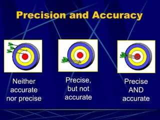 Precision and Accuracy
Neither
accurate
nor precise
Precise,
but not
accurate
Precise
AND
accurate
 
