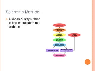 SCIENTIFIC METHOD
    A series of steps taken

    to find the solution to a
    problem
 