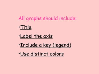 All graphs should include:
•Title
•Label the axis
•Include a key (legend)
•Use distinct colors
 