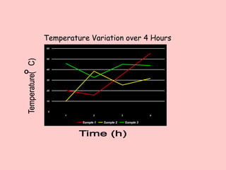 Temperature Variation over 4 Hours
60



50



40



30



20



10



 0
     1          2               3              4


          Sample 1   Sample 2       Sample 3
 