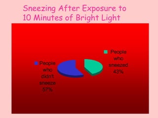 Sneezing After Exposure to
10 Minutes of Bright Light



                      People
                       who
    People           sneezed
      who              43%
     didn't
    sneeze
     57%
 
