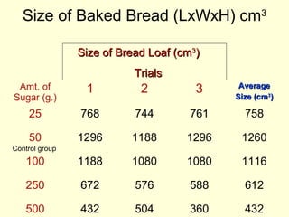 Size of Baked Bread (LxWxH) cm3

                Size of Bread Loaf (cm3)
                           Trials
 Amt. of         1          2          3     Average
Sugar (g.)                                  Size (cm3)

    25          768        744        761     758

    50          1296      1188       1296    1260
Control group
   100          1188      1080       1080    1116

   250          672        576        588     612

   500          432        504        360     432
 