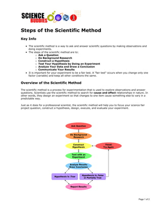 Steps of the Scientific Method
Key Info
• The scientific method is a way to ask and answer scientific questions by making observations and
doing experiments.
• The steps of the scientific method are to:
o Ask a Question
o Do Background Research
o Construct a Hypothesis
o Test Your Hypothesis by Doing an Experiment
o Analyze Your Data and Draw a Conclusion
o Communicate Your Results
• It is important for your experiment to be a fair test. A "fair test" occurs when you change only one
factor (variable) and keep all other conditions the same.
Overview of the Scientific Method
The scientific method is a process for experimentation that is used to explore observations and answer
questions. Scientists use the scientific method to search for cause and effect relationships in nature. In
other words, they design an experiment so that changes to one item cause something else to vary in a
predictable way.
Just as it does for a professional scientist, the scientific method will help you to focus your science fair
project question, construct a hypothesis, design, execute, and evaluate your experiment.
Page 1 of 2
 