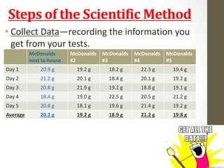 Steps of the Scientific Method 
• Collect Data—recording the information you 
get from your tests. 
McDonalds 
next to house 
McDonalds 
#2 
McDonalds 
#3 
McDonalds 
#4 
McDonalds 
#5 
Day 1 20.9 g 19.2 g 18.2 g 22.3 g 19.4 g 
Day 2 21.2 g 20.1 g 18.4 g 20.1 g 19.2 g 
Day 3 20.8 g 21.9 g 19.2 g 18.8 g 19.1 g 
Day 4 18.4 g 19.0 g 22.5 g 20.5 g 21.2 g 
Day 5 20.8 g 18.1 g 19.6 g 21.4 g 19.2 g 
Average 20.2 g 19.2 g 18.9 g 21.2 g 19.8 g 
 