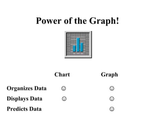 Power of the Graph!
Chart Graph
Organizes Data ☺ ☺
Displays Data ☺ ☺
Predicts Data ☺
 