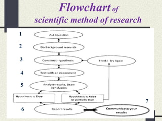 Scientific Method Step Chart.pdf Scientific Method.pdf