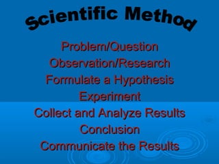 Problem/QuestionProblem/Question
Observation/ResearchObservation/Research
Formulate a HypothesisFormulate a Hypothesis
ExperimentExperiment
Collect and Analyze ResultsCollect and Analyze Results
ConclusionConclusion
Communicate the ResultsCommunicate the Results
 