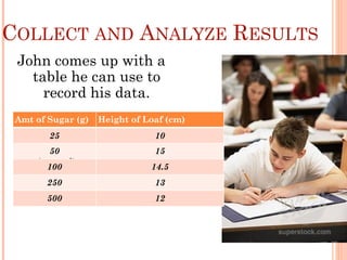 COLLECT AND ANALYZE RESULTS
John comes up with a
table he can use to
record his data.
Amt of Sugar (g) Height of Loaf (cm)
25 10
50
(control)
15
100 14.5
250 13
500 12
 