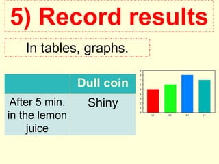 5) Record results
Dull coin
After 5 min.
in the lemon
juice
Shiny
In tables, graphs.
 