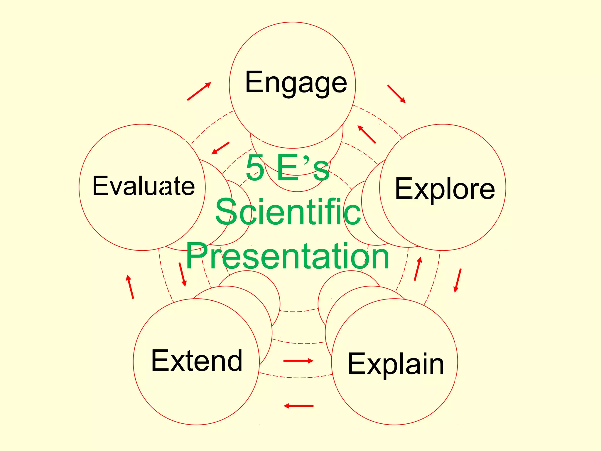 Engage
Explore
ExplainExtend
Evaluate
5 E’s
Scientific
Presentation
 