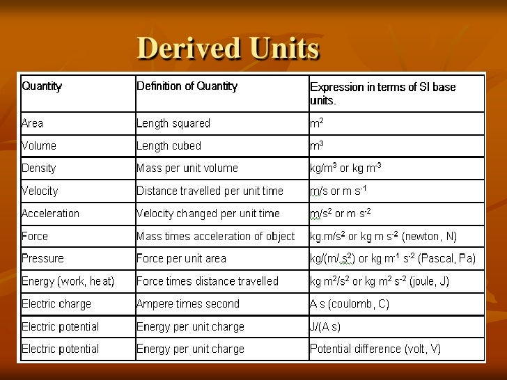 what are the examples for basic units and derived units
