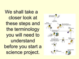 We shall take a
closer look at
these steps and
the terminology
you will need to
understand
before you start a
science project.
 