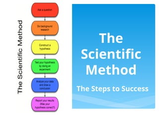 Scientific_Method_ FINAL PPT.pptbwjsjsbsbs | PPT