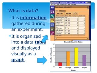 What is data?
It is information
gathered during
an experiment.
It is organized
into a data table
and displayed
visually as a
graph.
 