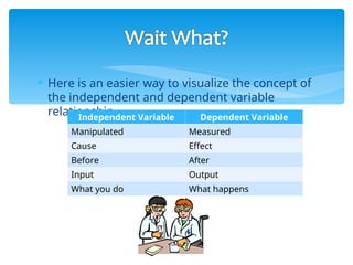  Here is an easier way to visualize the concept of
the independent and dependent variable
relationship.
Independent Variable Dependent Variable
Manipulated Measured
Cause Effect
Before After
Input Output
What you do What happens
 