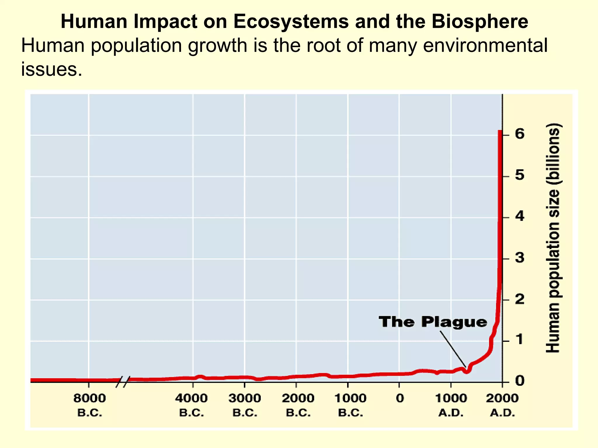 Human Impact on Ecosystems and the Biosphere Human population growth is the root of many environmental issues.  