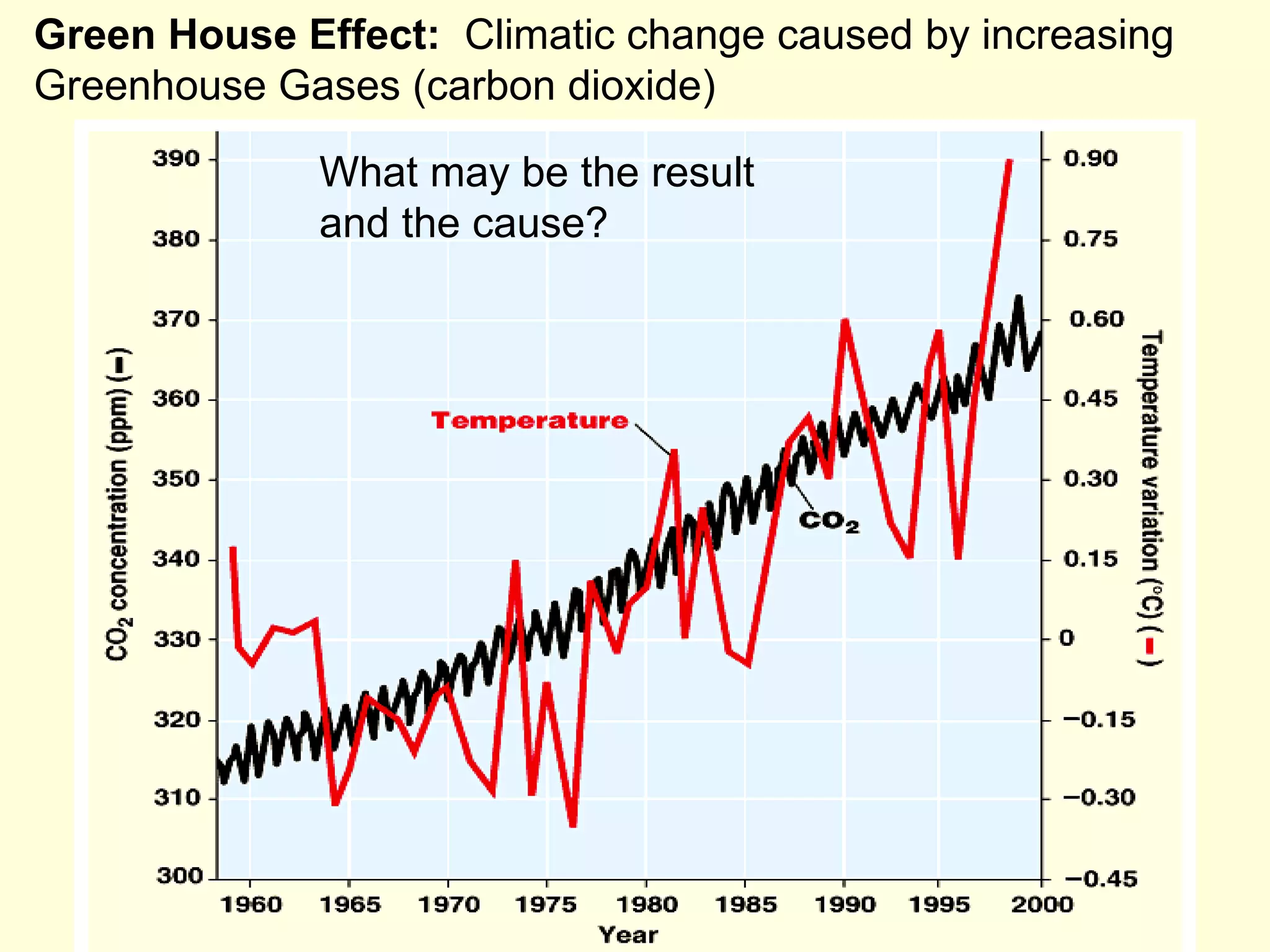 Green House Effect:   Climatic change caused by increasing Greenhouse Gases (carbon dioxide) What may be the result and the cause? 