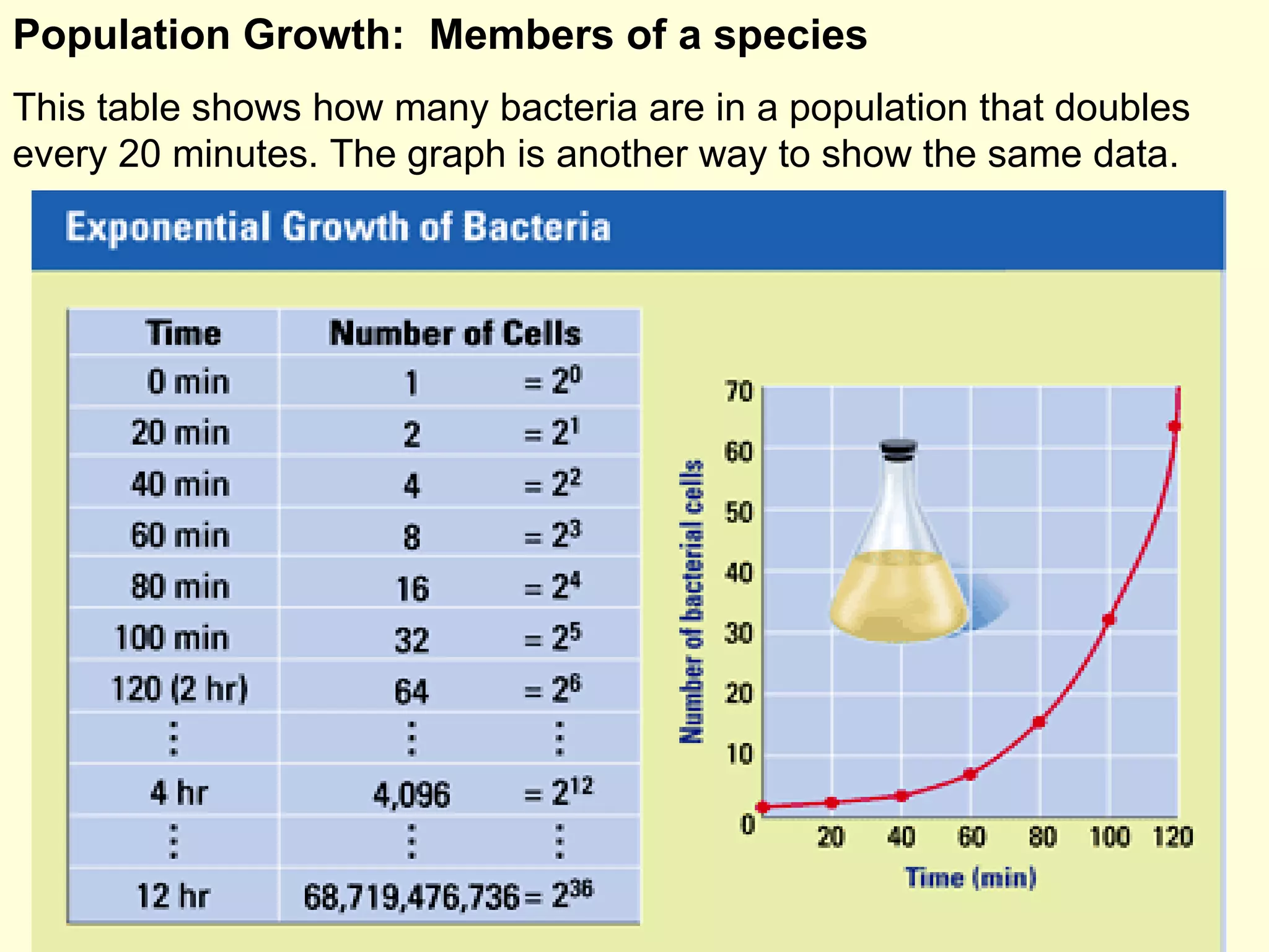 Population Growth:  Members of a species This table shows how many bacteria are in a population that doubles every 20 minutes. The graph is another way to show the same data.  