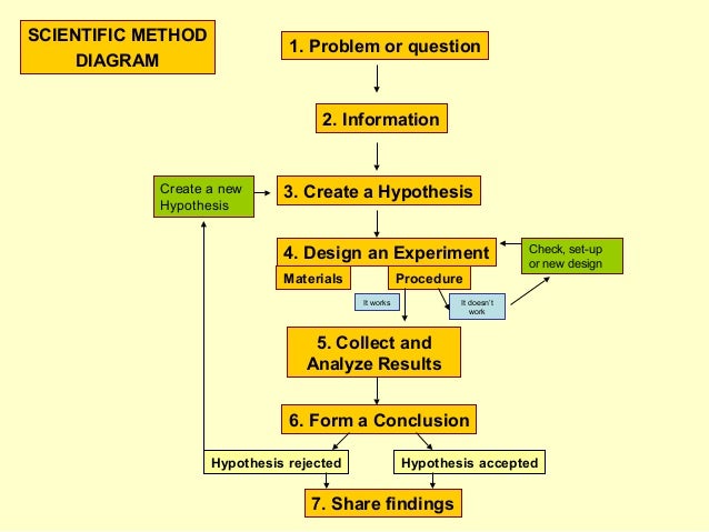 Science and Scientific method