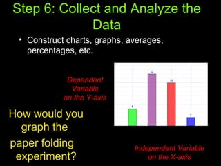 Step 6: Collect and Analyze the
Data
• Construct charts, graphs, averages,
percentages, etc.
Dependent
Variable
on the Y-axis
Independent Variable
on the X-axis
How would you
graph the
paper folding
experiment?
 