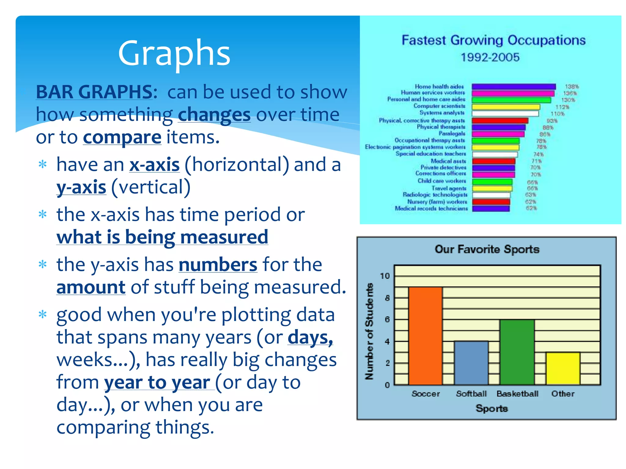 Graphs
 BAR GRAPHS: can be used to show
how something changes over time
or to compare items.
 have an x-axis (horizontal) and a
y-axis (vertical)
 the x-axis has time period or
what is being measured
 the y-axis has numbers for the
amount of stuff being measured.
 good when you're plotting data
that spans many years (or days,
weeks...), has really big changes
from year to year (or day to
day...), or when you are
comparing things.
 
