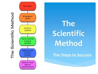 The
Scientific
Method
The Steps to Success
 
