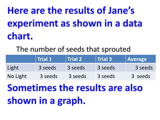 Here are the results of Jane’s
experiment as shown in a data
chart.
   The number of seeds that sprouted
           Trial 1    Trial 2    Trial 3   Average
Light       3 seeds   3 seeds    3 seeds      3 seeds
No Light    3 seeds    3 seeds   3 seeds    3 seeds

Sometimes the results are also
shown in a graph.
 