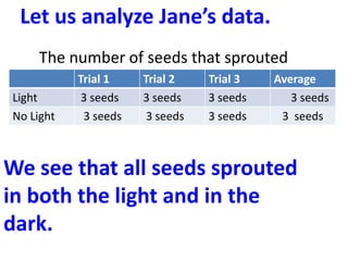 Let us analyze Jane’s data.
     The number of seeds that sprouted
           Trial 1    Trial 2    Trial 3   Average
Light       3 seeds   3 seeds    3 seeds      3 seeds
No Light    3 seeds    3 seeds   3 seeds    3 seeds



We see that all seeds sprouted
in both the light and in the
dark.
 