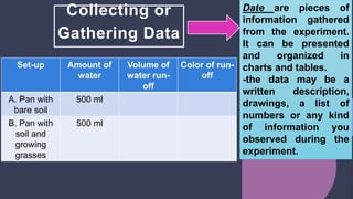 Collecting or
Gathering Data
Date are pieces of
information gathered
from the experiment.
It can be presented
and organized in
charts and tables.
-the data may be a
written description,
drawings, a list of
numbers or any kind
of information you
observed during the
experiment.
Set-up Amount of
water
Volume of
water run-
off
Color of run-
off
A. Pan with
bare soil
500 ml
B. Pan with
soil and
growing
grasses
500 ml
 