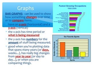Graphs
∗ BAR GRAPHS: can be used to show
how something changes over time
or to compare items.
∗ have an x-axis (horizontal) and a
y-axis (vertical)
∗ the x-axis has time period or
what is being measured
∗ the y-axis has numbers for the
amount of stuff being measured.
∗ good when you're plotting data
that spans many years (or days,
weeks...), has really big changes
from year to year (or day to
day...), or when you are
comparing things.
 