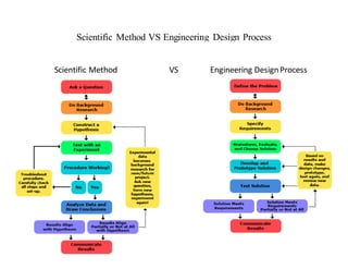 Scientific Method VS Engineering Design Process
Scientific Method VS Engineering DesignProcess
 