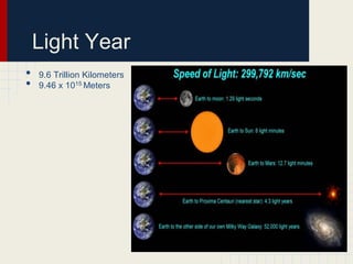 Light Year
•
•

9.6 Trillion Kilometers
9.46 x 1015 Meters

 